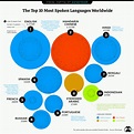 The Worlds Top 10 Most Spoken Languages - The Briefing Around 15% of ...