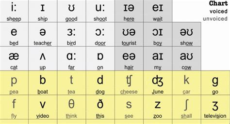 English Phonetic Alphabet Chart Ipa Tutorial Lesson 1 Dialect Blog