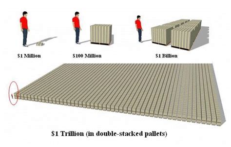 How Large Is A Trillion Coolguides