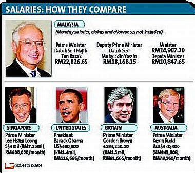 In terms of ranking, the most senior ministers after muhyiddin are datuk seri mohamed azmin ali, datuk seri ismail sabri yaakob. Three Dudes And A Blog: Top Salaries In Malaysia