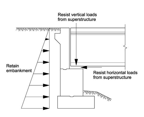 Bridge Abutment Foundations