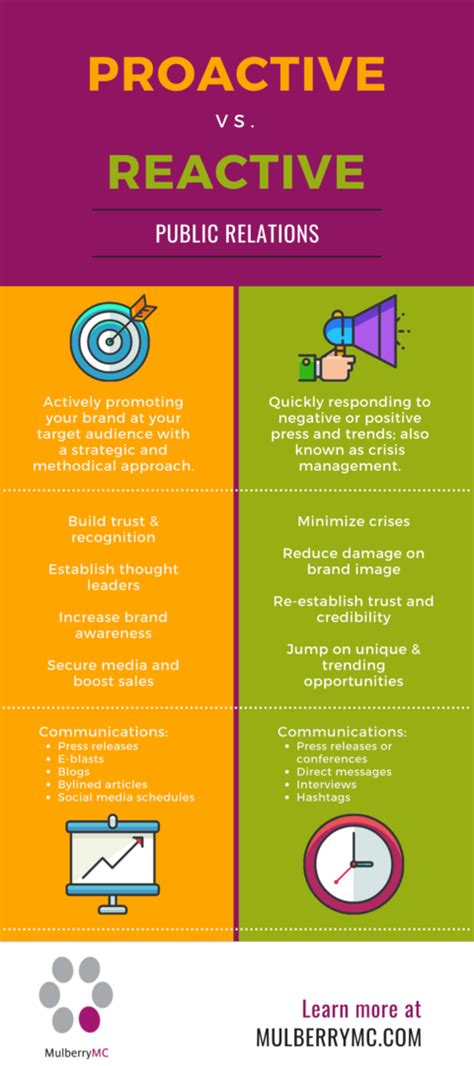 Proactive Vs Reactive Public Relations Mulberrymc Us