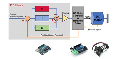 Design An Arduino Based Encoder Motor Using Pid Controller Vlrengbr