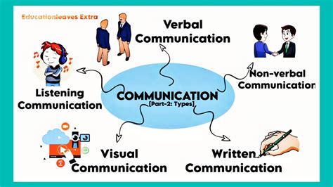 types of communication explained with proper examples learning communication youtube