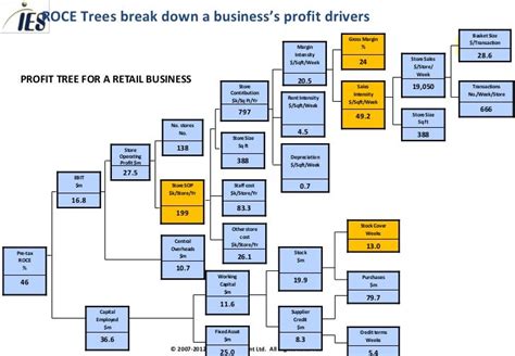 Consulting Toolkit Profit Trees