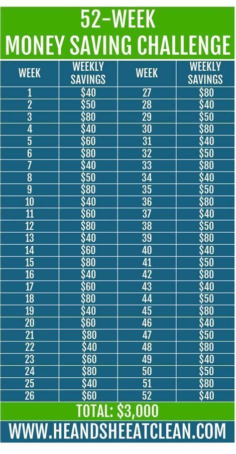 After successfully saving $10,000 in a year, chances are, you'll feel empowered and want to continue with the good habits that you've developed. 9 Genius Money Challenges That Will Show You How to Save ...