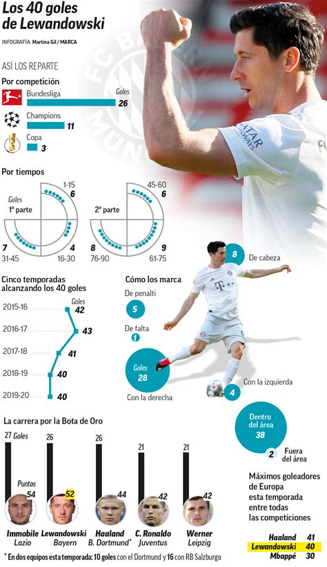 Przed sezonem robert tonował nastroje, mimo 34 goli w poprzednich rozgrywkach. The goal war: Lewandowski begins to hunt down Immobile and ...