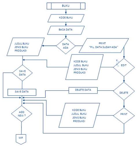 Flowchart Bangun Tidur Sampai Ke Sekolah Ruang Ilmu