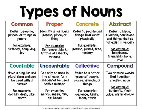 Types Of Noun Chart Images Pictures Conve