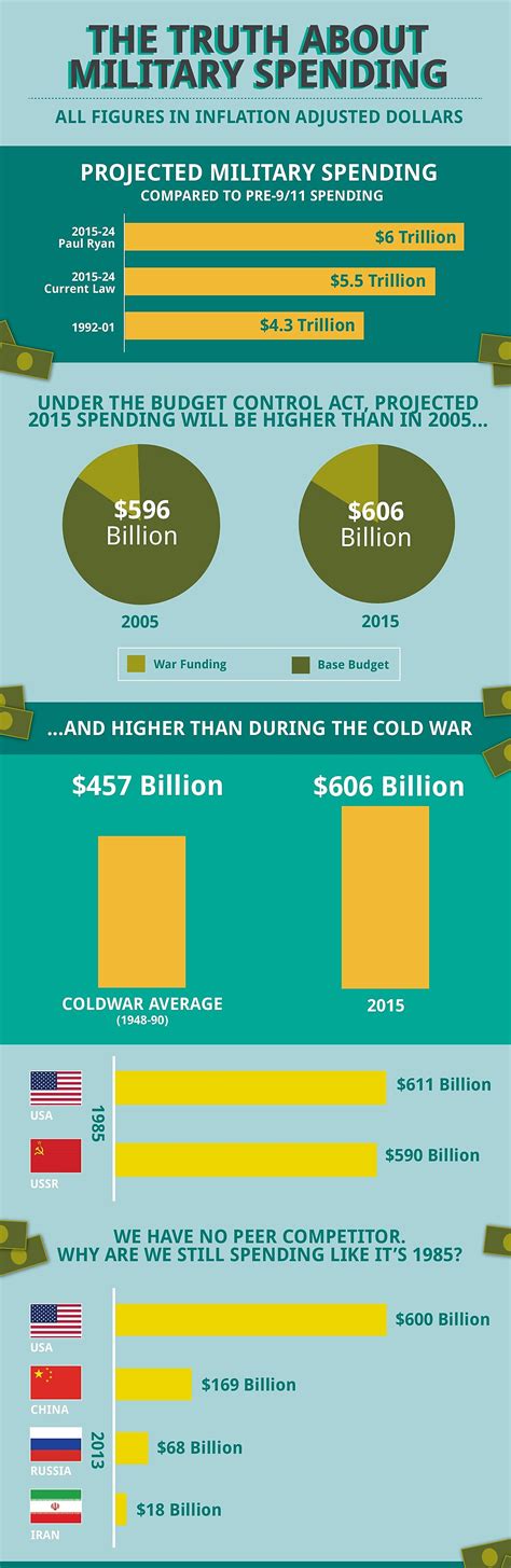 The Truth About Military Spending Cato At Liberty Blog