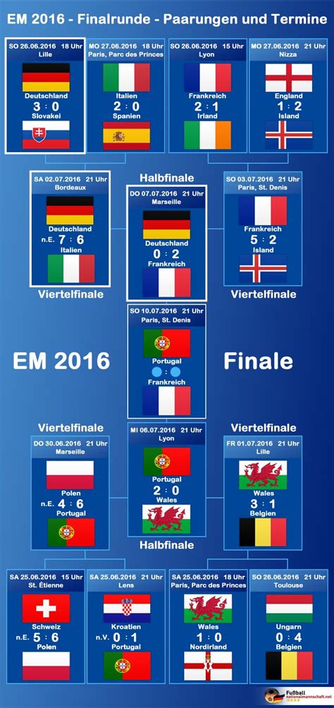 Im finale der em 2016 setzten sich die portugiesen im pariser stade de france mit 1:0 (0:0, 0:0) nach verlängerung gegen gastgeber frankreich durch. Em Finale / Endspiel - Europameister 2016