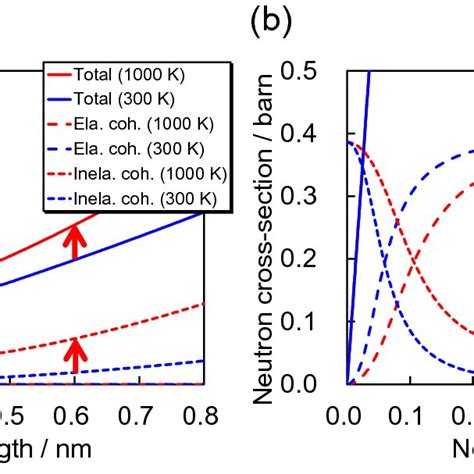 Neutron Cross Sections Of α Iron At 300 K And 1000 K Calculated By