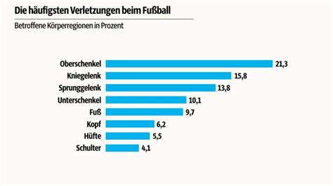 Die Häufigsten Verletzungen Im Fußball