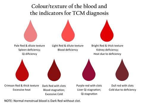 What does different period blood color mean – The Meaning Of Color