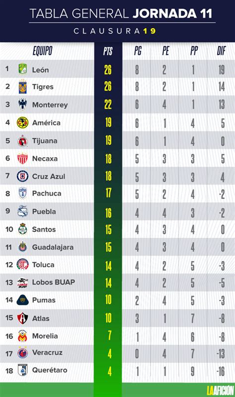 Liga Mx Resultados Y Tabla General De La Jornada 11 Del Clausura 2019