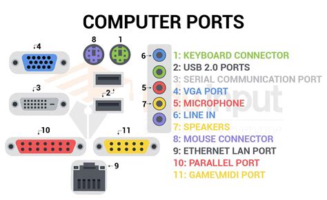 Types Of Computer Ports And Their Functions Turbofutu