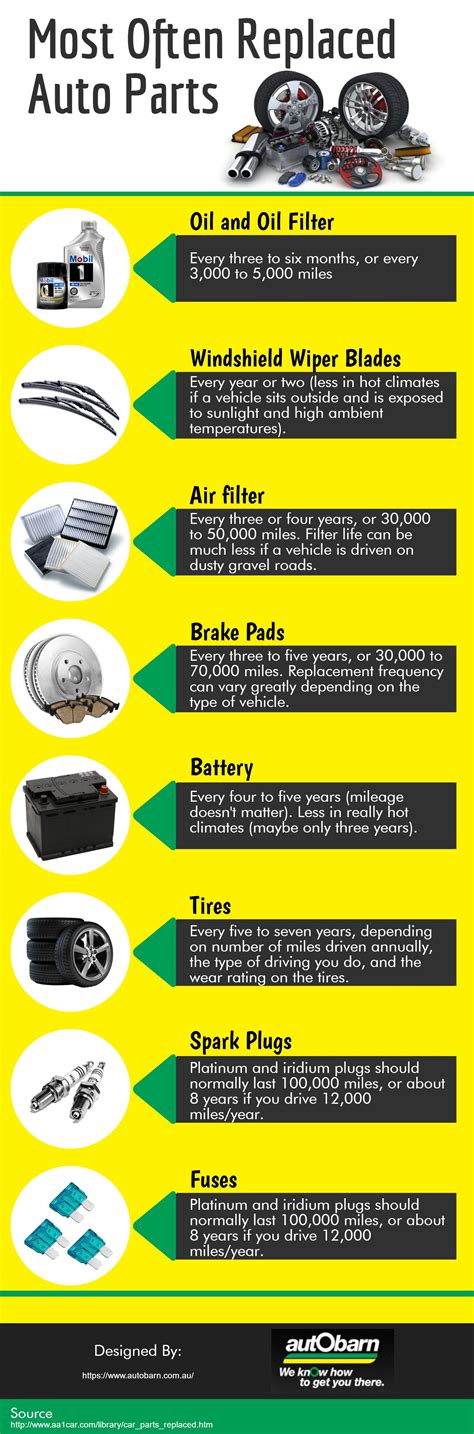 The Following Infographic Is Designed By Autobarn A Reliable Car Is
