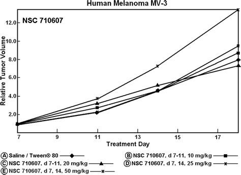 Tumor Growth Inhibition Of MV 3 Human Melanoma Cells Xenografted Onto