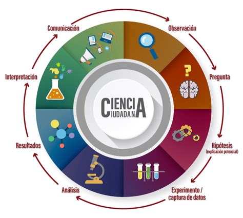 ¿qué Es La Ciencia Ciudadana Biodiversidad Mexicana