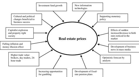 Indirect Factors That Have Impact On The Real Estate Prices According Download Scientific