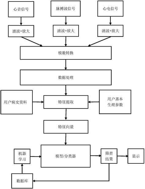 Coronary heart disease screening device and system, and signal feature