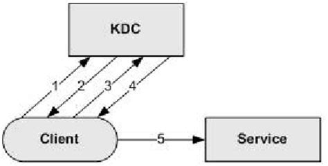 But how does kerberos authentication work? The Kerberos Authentication Method | Download Scientific ...