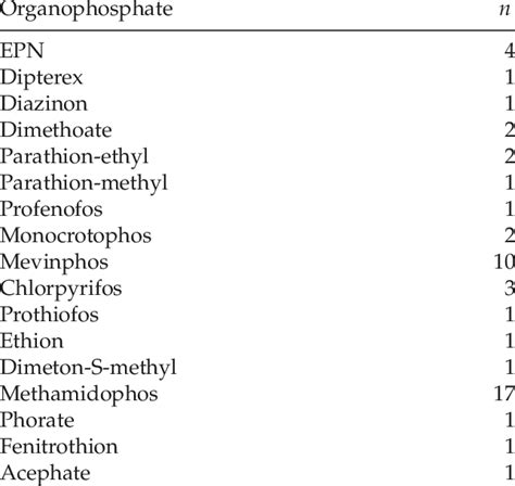 List Of Organophosphates Download Table
