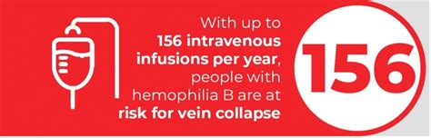 New Survey Spotlights Ongoing Concerns For People With Hemophilia B