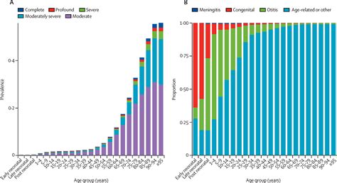 Hearing loss prevalence and years lived with disability, 1990–2019