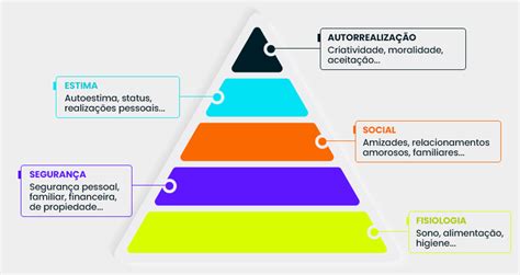 Pirâmide De Maslow Entenda Tudo Sobre Esse Conceito