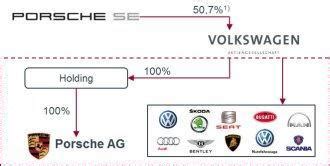 Volkswagen Porsche Bernahme Schon Im August Meinauto De