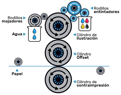 En Qu Consiste La Impresi N Offset Imprentas Offset En Madrid