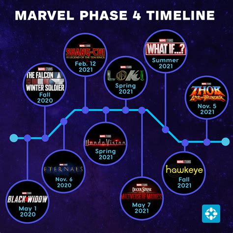 The Marvel Studios Phase Four Timeline 🤯 Scoopnest