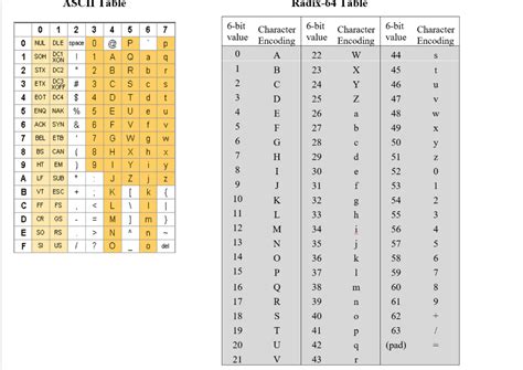Solved ASCII Table Radix 64 Table 6 Bit Character Value E Chegg Com