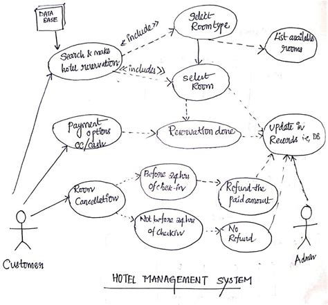 Solved Use Case Diagram Design A Hotel Management System A Hotel The