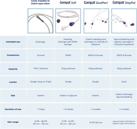 A Guide For Selecting The Appropriate Nasogastric Tube Compat