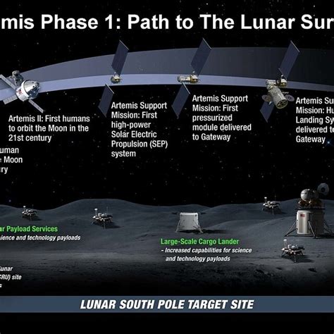 3 The Artemis Program By Nasa Download Scientific Diagram