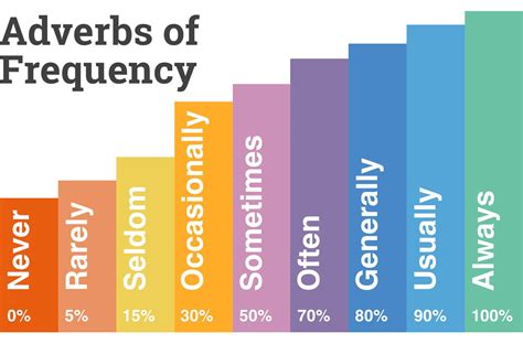 Adverbs Of Frequency List Of Examples Exercises Learn English The