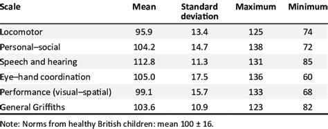 Scores On Griffiths Mental Development Scales Quotients At Mean Age Download Scientific