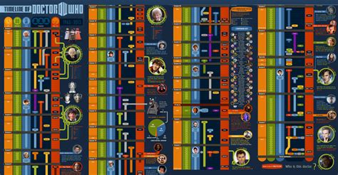 Doctor Who Timeline Infographic 1 1 By Retroreloads On Deviantart
