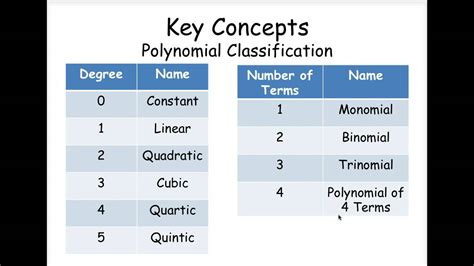 Algebra 2 Classify Polynomials Youtube