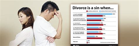 Views On Divorce Divide Americans Lifeway Research