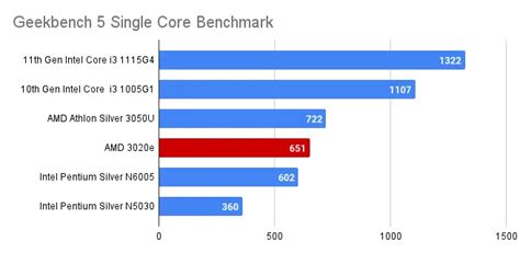 Amd 3020e Performance Review Benchmark