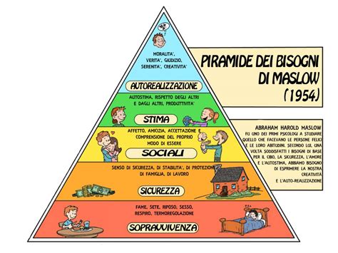 La Piramide Dei Bisogni Di Maslow La Piramide Dei Bisogni Di Maslow