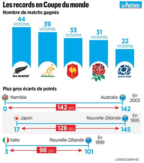 Records Statistiques Tout Ce Quil Faut Savoir Sur La Coupe Du