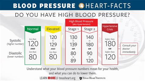 How High Is High Blood Pressure