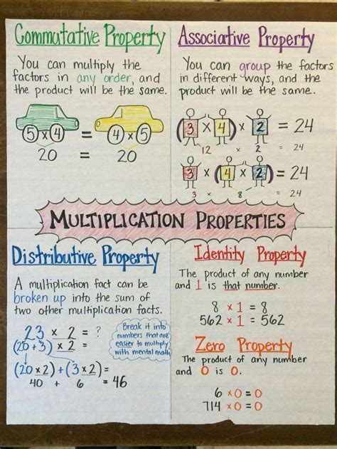 Addition Properties Anchor Chart