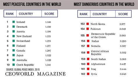 The Worlds Top 10 Most Dangerous Nations Least Peaceful
