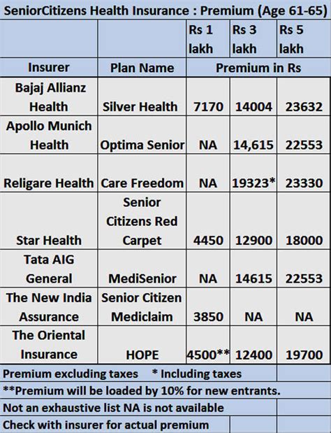The reason is quite obvious. Senior citizen health insurance: Senior citizen health ...