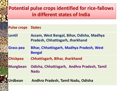 Ifpr Introducing Pulses In The Rice Fallow Areas Mapping Ecologic